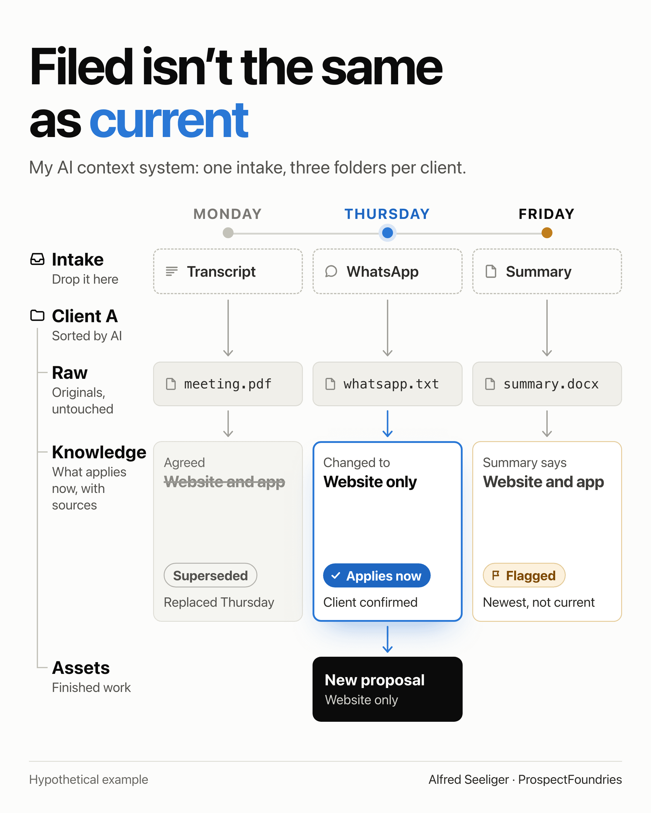 An illustration with invented content. One intake folder feeds a client folder with three layers, Raw, Knowledge and Assets. Monday's agreed scope, website and app, is marked superseded. Thursday's confirmed change to website only applies now and becomes a new proposal. Friday's summary still says website and app, and is flagged as the newest file but not the current one.