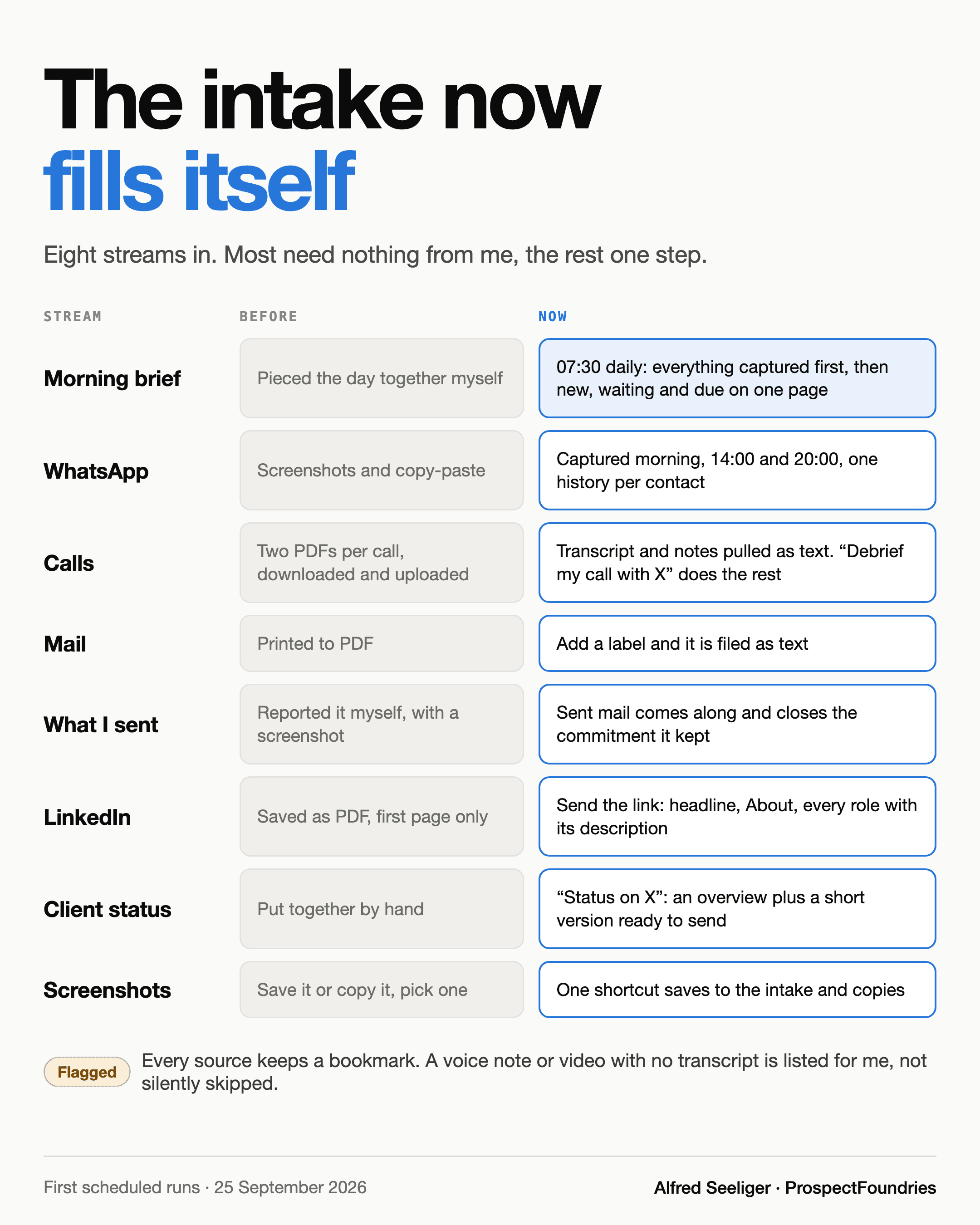 A table of the eight intake streams, before and now. Morning brief, WhatsApp, calls, mail, what I sent, LinkedIn, client status and screenshots each go from a manual step such as screenshots, PDFs or copy-paste to a capture that runs on a schedule or from one sentence. A note underneath says every source keeps a bookmark, and a voice note or video with no transcript is listed rather than skipped.